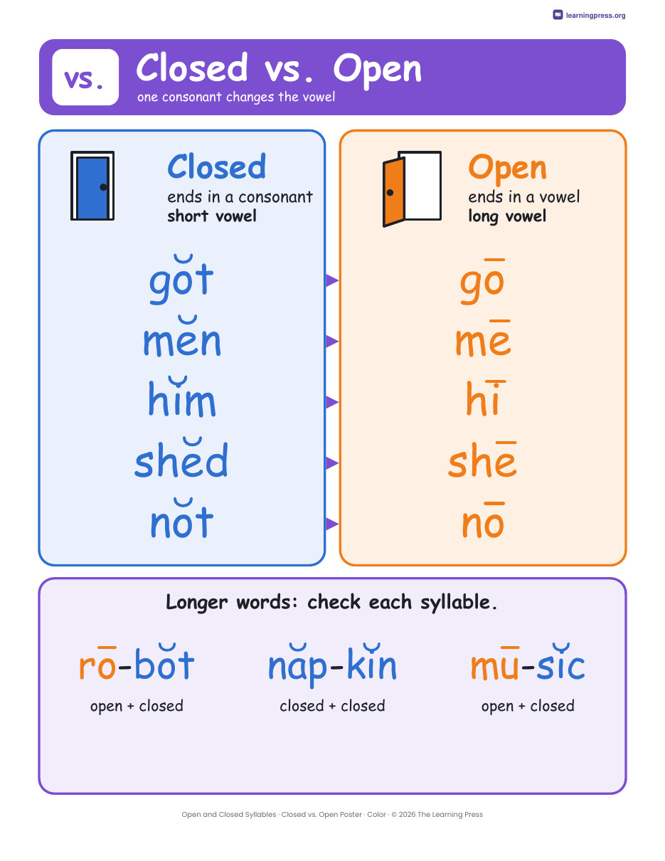 Preview page 1 of Open and Closed Syllables Worksheets, Posters & Slides | VCCV, VCV | Grades 1-3