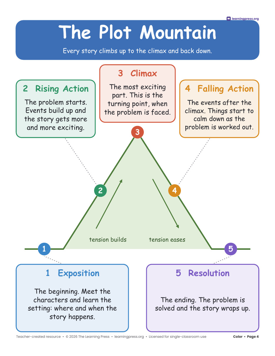 Preview page 1 of Story Structure Organizers · Plot Diagram, Plot Mountain & SWBST