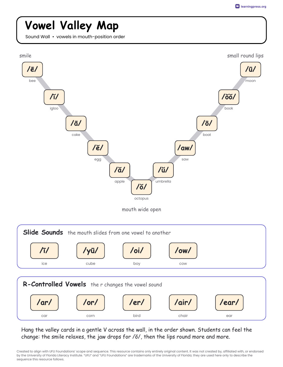 Preview page 4 of UFLI Aligned Extras Bundle · Heart Words, Sound Wall & Progress Trackers